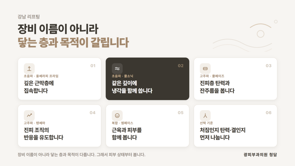 리프팅 장비의 초음파 계열과 고주파·복합 계열이 닿는 층과 목적의 차이를 정리한 광피부과의원 청담 자료 이미지