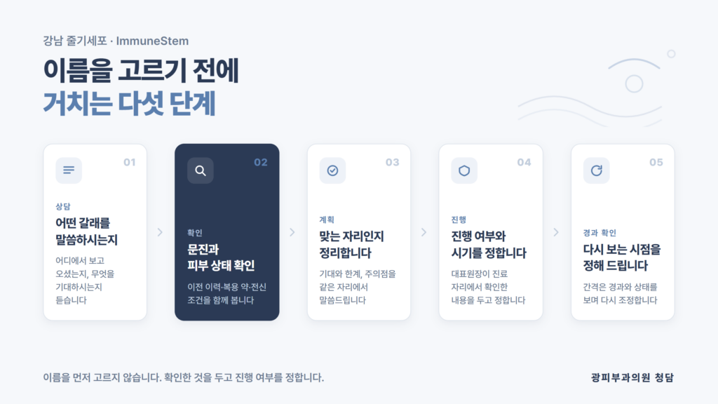 강남 줄기세포 상담을 상담·확인·계획·진행·경과 확인의 다섯 단계로 정리한 광피부과의원 청담 자료 이미지